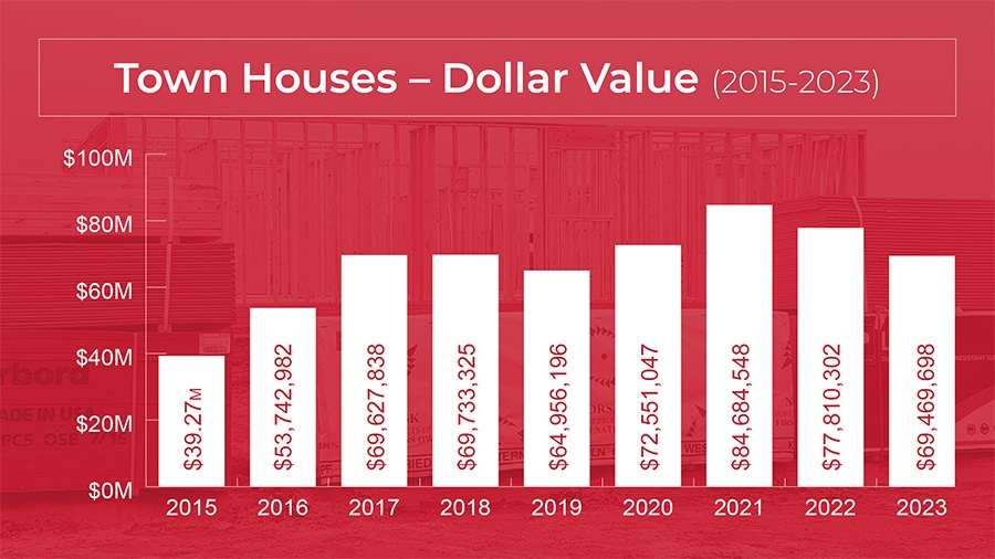 Town Houses Dollar Value